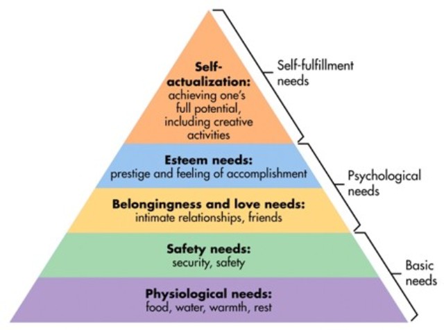 hierarchy of needs. Maslow#39;s Hierarchy of Needs